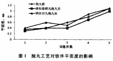 抛丸工艺对铁件平面度的影响图